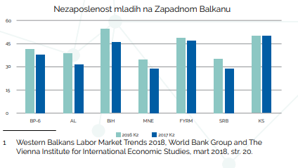 Grafika o nezaposlenosti mladih